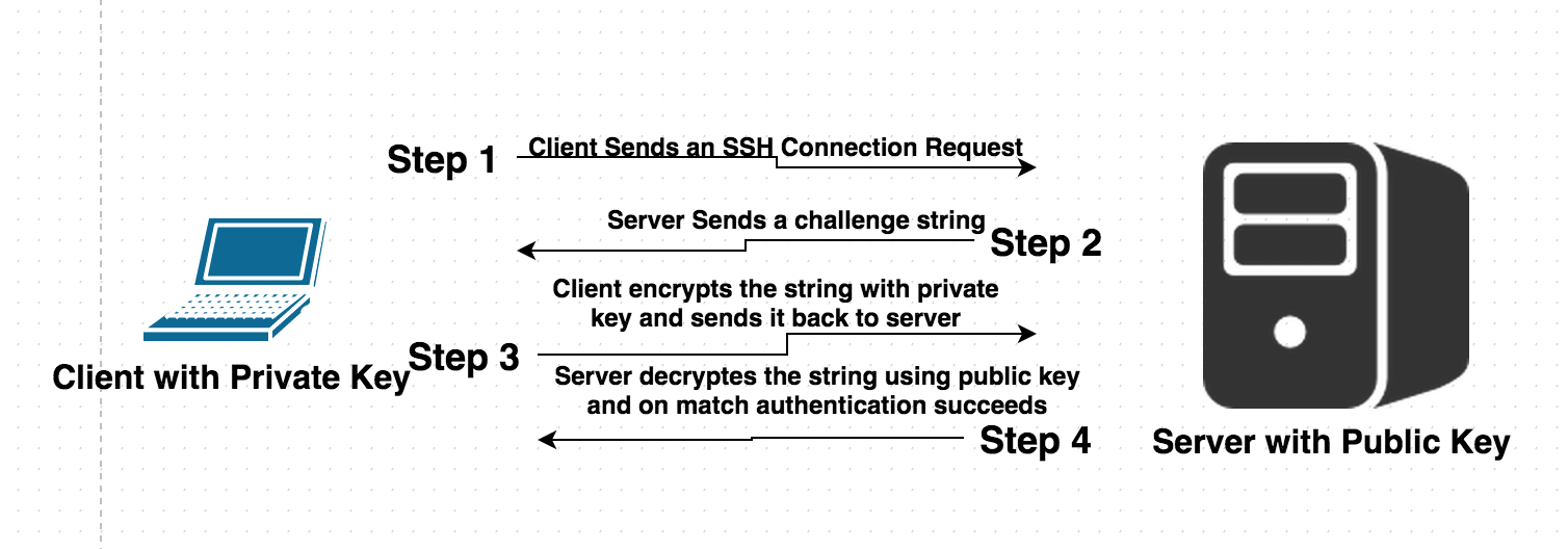 to SSH to Accept Only Key Based Authentication -