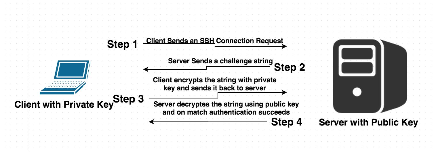 Ssh match. SSH Key. SSH схема работы. SSH как выглядит. SSH RSA private Key.